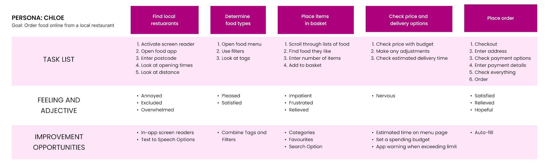 design snapshot of the user journey